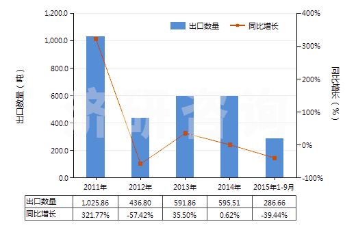 2011-2015年9月中國(guó)含一個(gè)吩噻嗪環(huán)系的化合物(吩噻嗪環(huán)系不論是否氫化,化合物未經(jīng)進(jìn)一步稠合的)(HS29343000)出口量及增速統(tǒng)計(jì)
